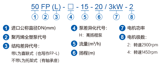 FP系列聚丙烯耐腐蝕泵型號含義