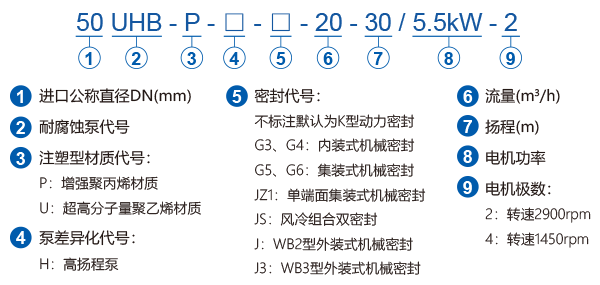 UHB-P（U）系列耐腐蝕離心泵型號標(biāo)注