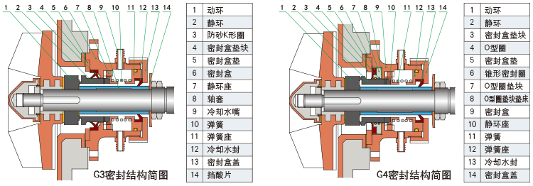 UHB-P（U）系列耐腐蝕離心泵G3、G4型機械密封結(jié)構(gòu)簡圖