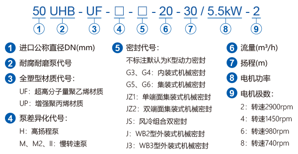 UHB-UF系列耐腐耐磨泵型號(hào)標(biāo)注