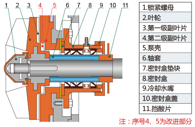 UHB-UF系列耐腐耐磨泵B型結(jié)構(gòu)簡(jiǎn)圖