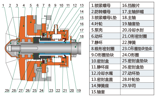 UHB-UF系列耐腐耐磨泵G4型機(jī)械密封結(jié)構(gòu)簡(jiǎn)圖