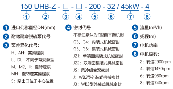 UHB-Z系列脫硫循環(huán)泵型號標注說明