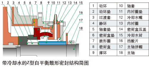 自平衡機械密封的結構簡圖