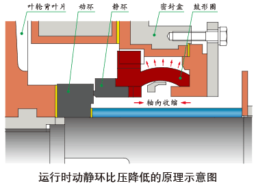 運行時動靜環(huán)比壓降低原理示意圖