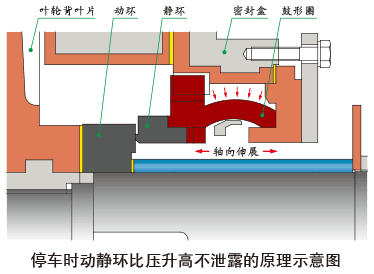 停車時動靜環(huán)比壓升高不泄露的原理示意圖