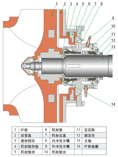 雙端面集裝式機械密封結構簡圖