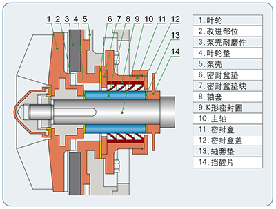 UTB泵B型結(jié)構(gòu)K型動(dòng)力密封