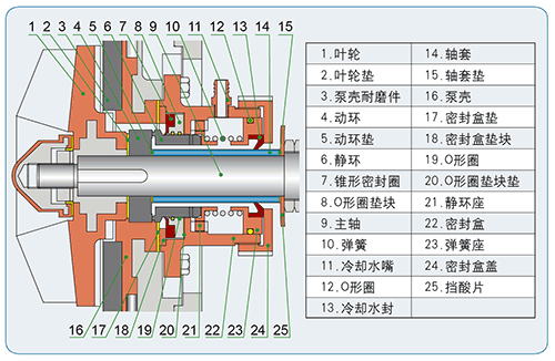 UTB泵G4型抗顆粒機(jī)械密封