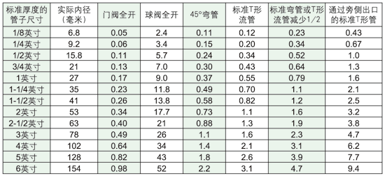 管接頭中的估計(jì)摩擦損失