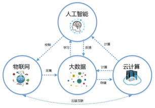 云計算、大數(shù)據(jù)與物聯(lián)網(wǎng)服務(wù) 前景、分類與融合