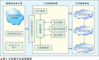 物聯(lián)網(wǎng)環(huán)境下的云存儲架構(gòu)與安全技術(shù)研究