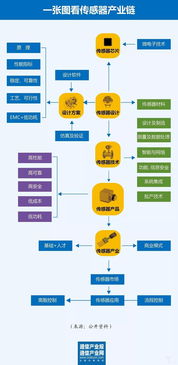 破局中國物聯(lián)網(wǎng)之殤 以傳感器與信息服務(wù)雙輪驅(qū)動突圍